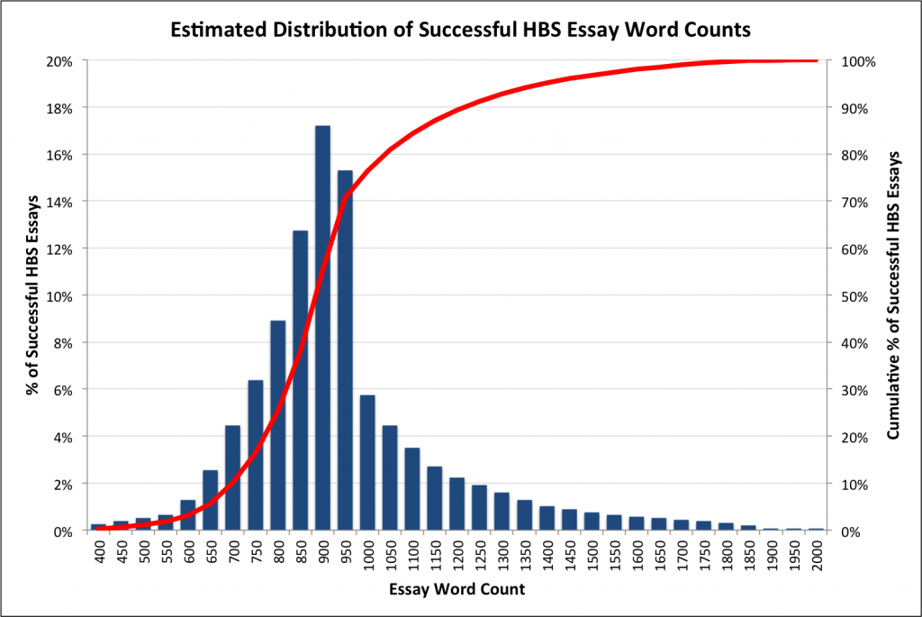 how-long-should-your-hbs-essay-be-mba-admissions-advisors